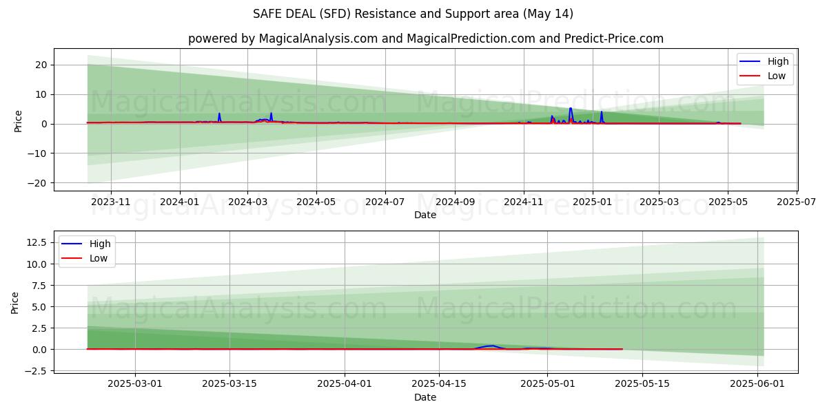 SICHERES ANGEBOT (SFD) Support and Resistance area (14 May) 
