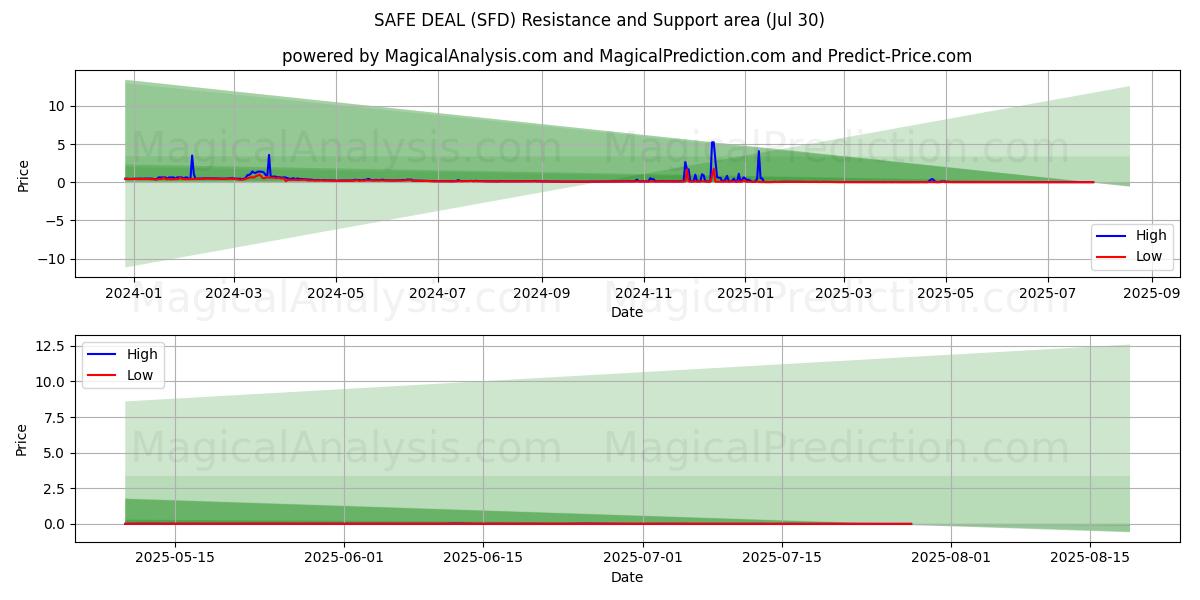 安全交易 (SFD) Support and Resistance area (28 Jul) 