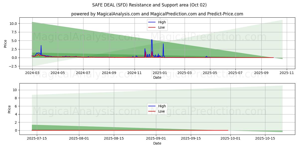  安全交易 (SFD) Support and Resistance area (01 Oct) 