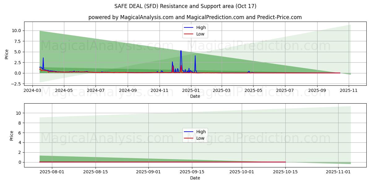 GÜVENLİ ANLAŞMA (SFD) Support and Resistance area (16 Oct) GÜVENLİ ANLAŞMA (SFD) Support and Resistance area (16 Oct)