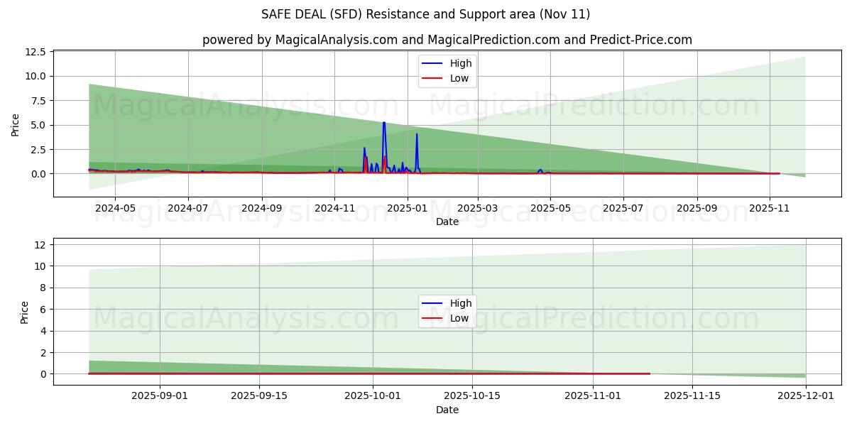  GÜVENLİ ANLAŞMA (SFD) Support and Resistance area (10 Nov) 