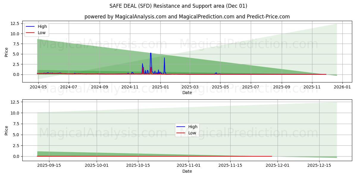  GÜVENLİ ANLAŞMA (SFD) Support and Resistance area (30 Nov) 