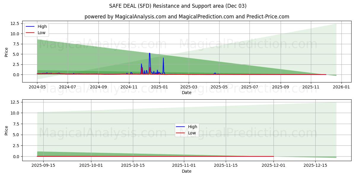  安全な取引 (SFD) Support and Resistance area (02 Dec) 