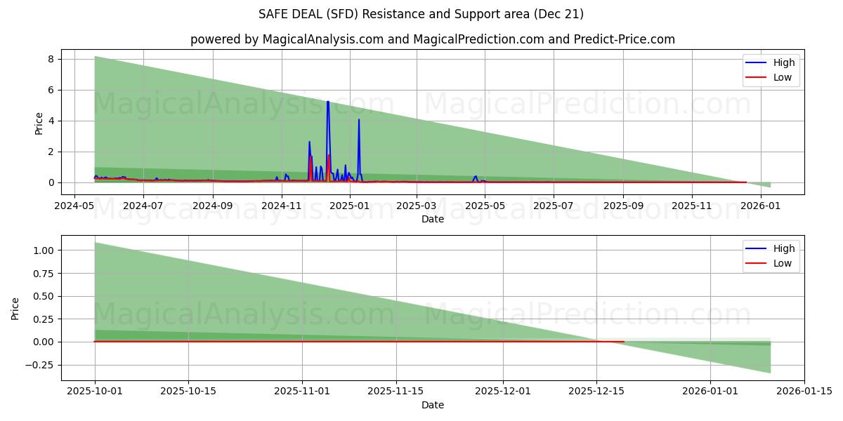  SICHERES ANGEBOT (SFD) Support and Resistance area (20 Dec) 