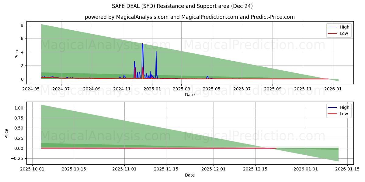  БЕЗОПАСНАЯ СДЕЛКА (SFD) Support and Resistance area (23 Dec) 