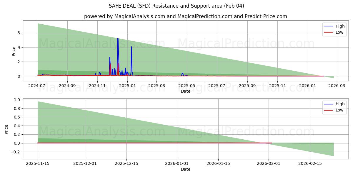  सुरक्षित सौदा (SFD) Support and Resistance area (03 Feb) 