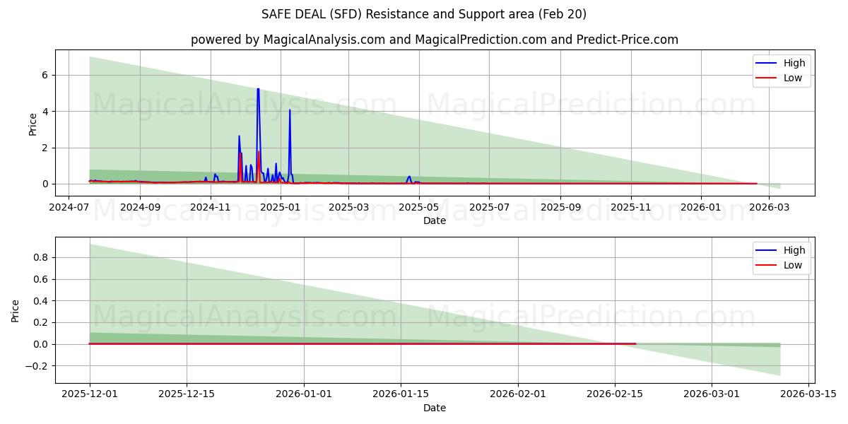 معامله ایمن (SFD) Support and Resistance area (19 Feb) 