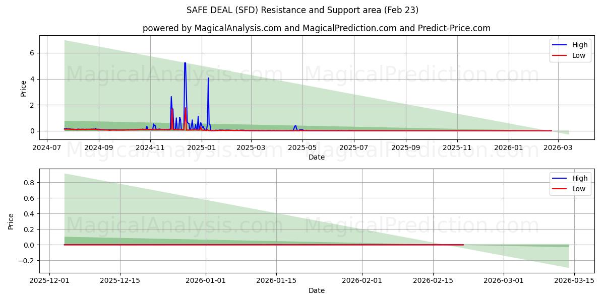  SAFE DEAL (SFD) Support and Resistance area (22 Feb) 