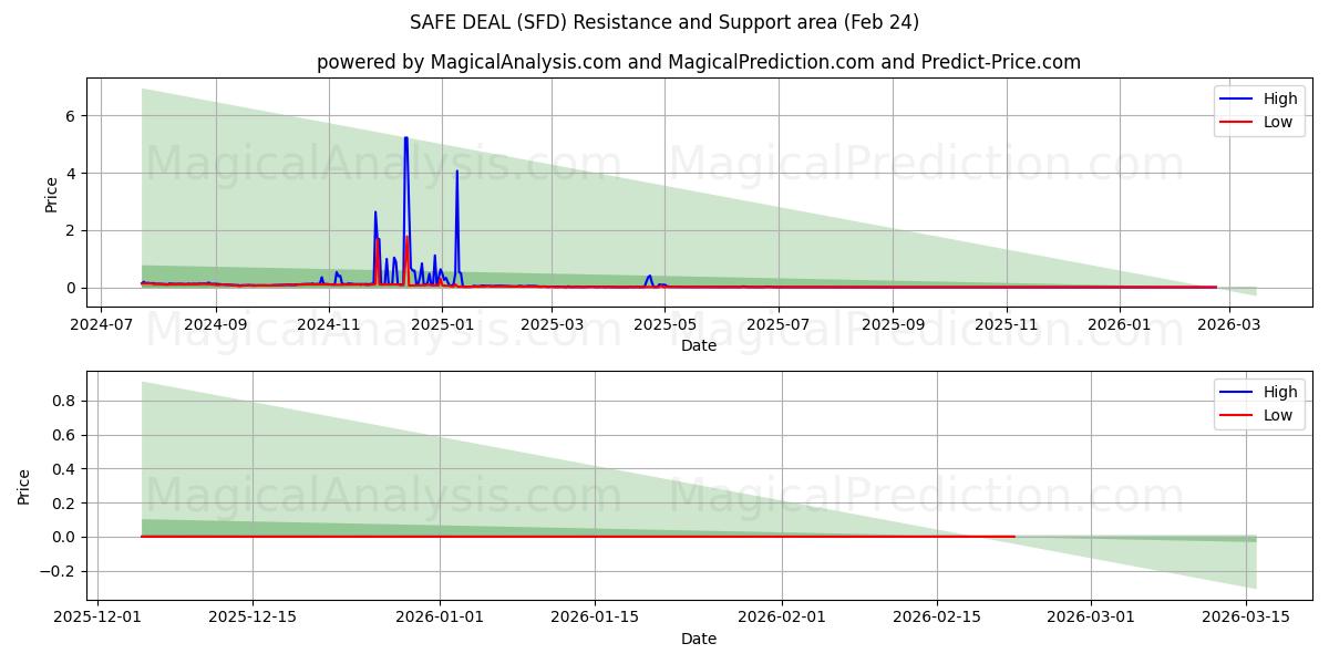  صفقة آمنة (SFD) Support and Resistance area (23 Feb) 