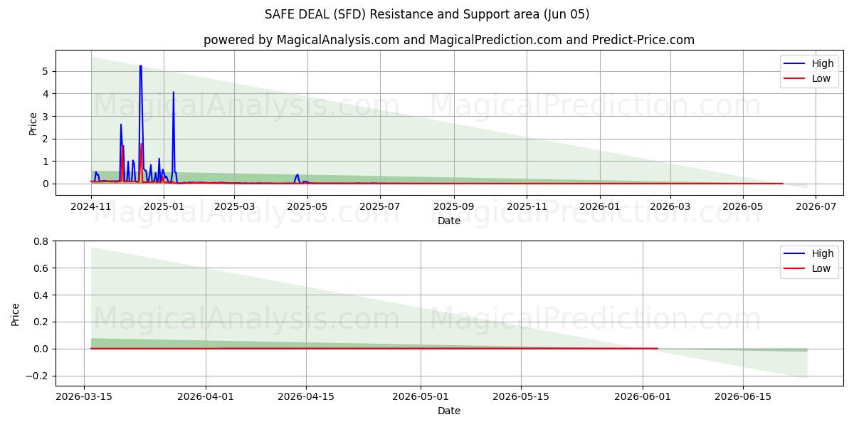  AFFAIRE SÉCURISÉE (SFD) Support and Resistance area (04 Jun) 