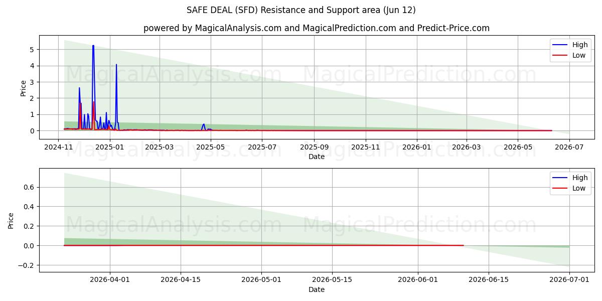  معامله ایمن (SFD) Support and Resistance area (09 Jun) 