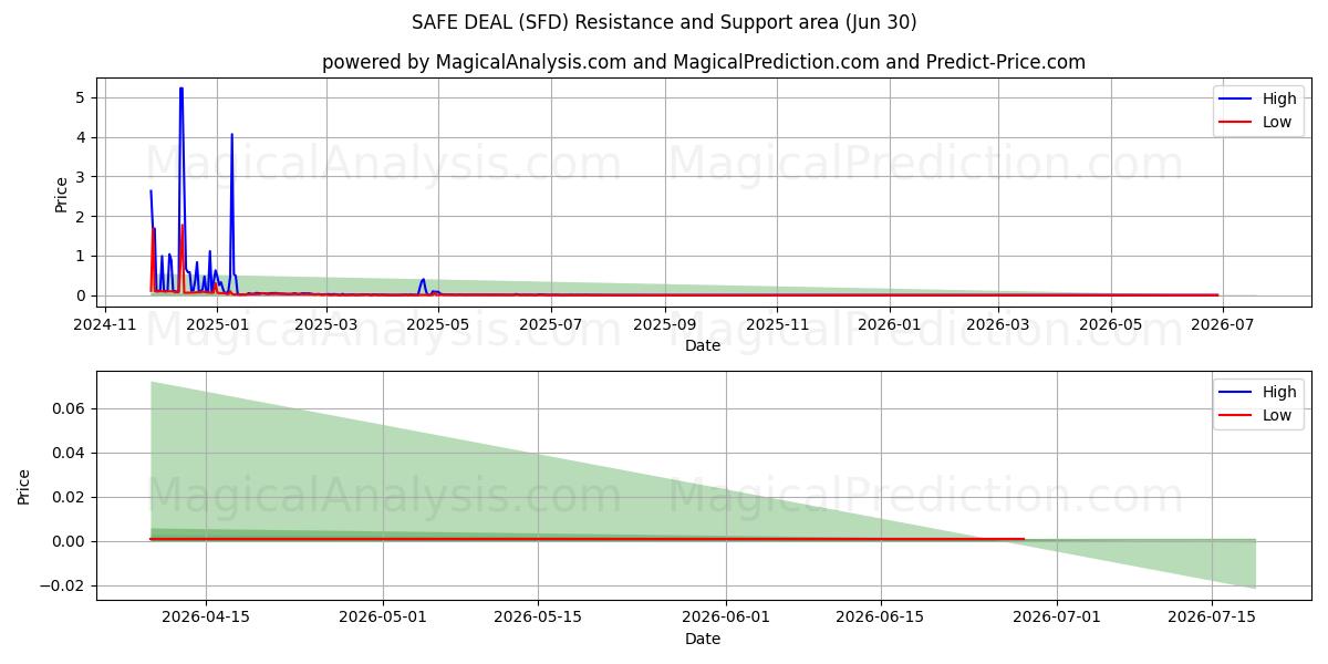  GÜVENLİ ANLAŞMA (SFD) Support and Resistance area (29 Jun) 