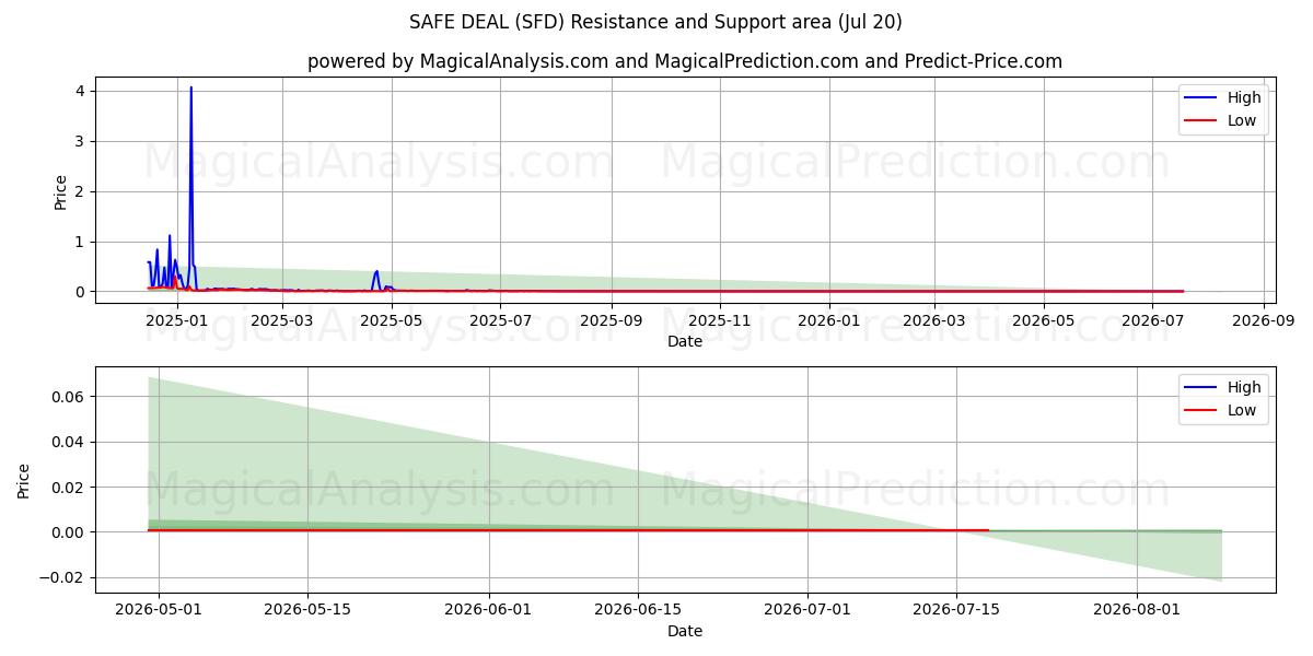  SAFE DEAL (SFD) Support and Resistance area (19 Jul) 