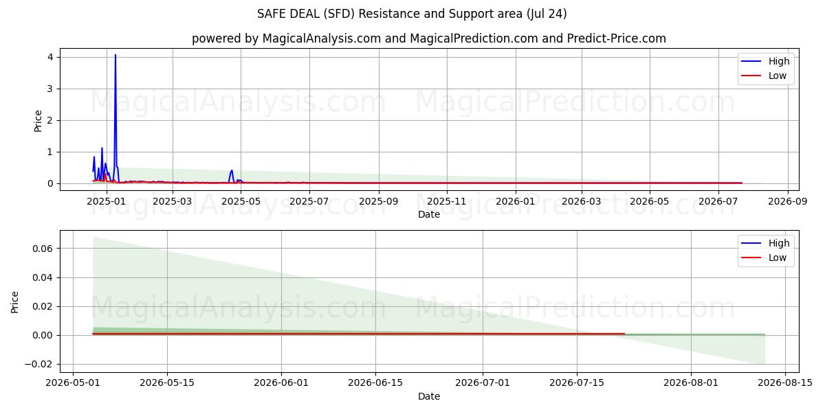  VEILIGE DEAL (SFD) Support and Resistance area (23 Jul) 