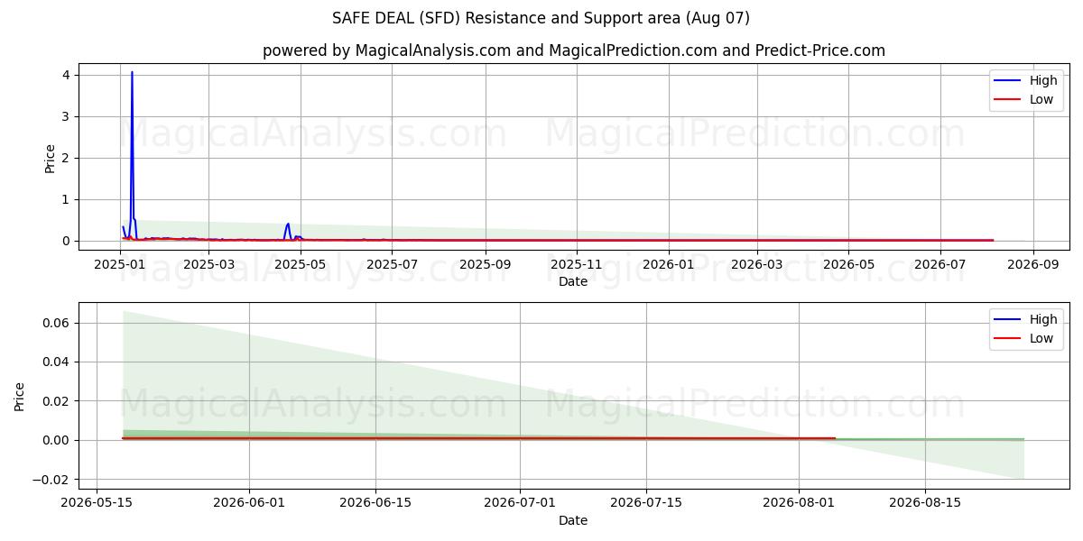  TURVALLINEN TARJOUS (SFD) Support and Resistance area (06 Aug) 