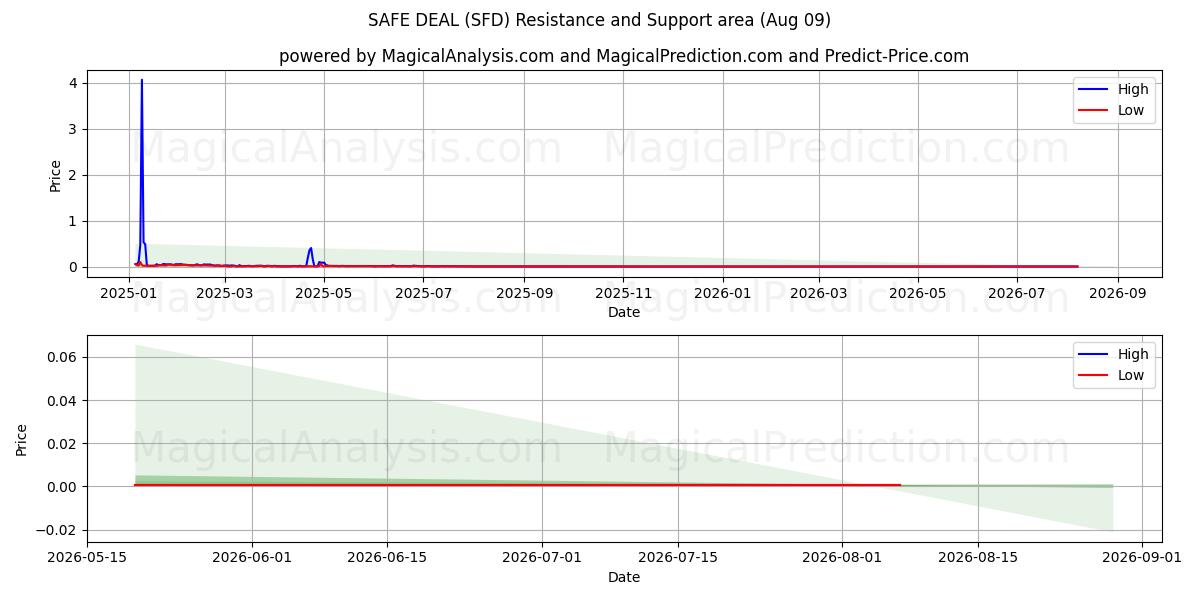  معامله ایمن (SFD) Support and Resistance area (08 Aug) 