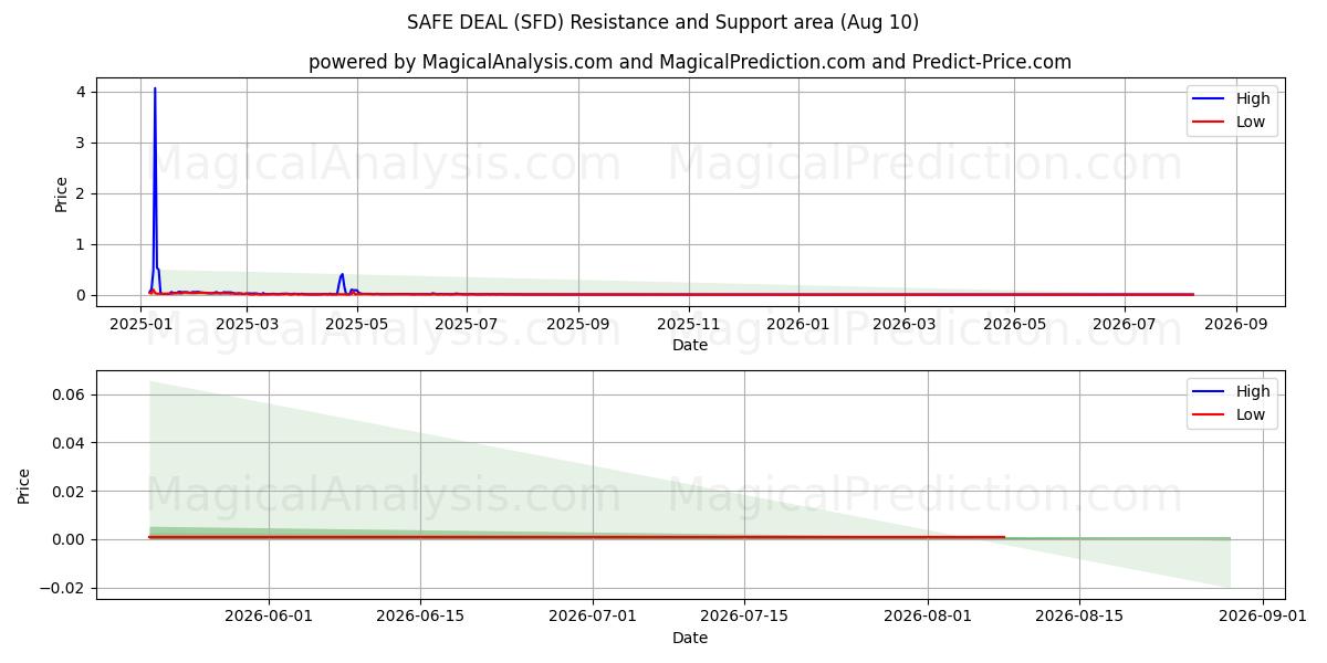  معامله ایمن (SFD) Support and Resistance area (09 Aug) 