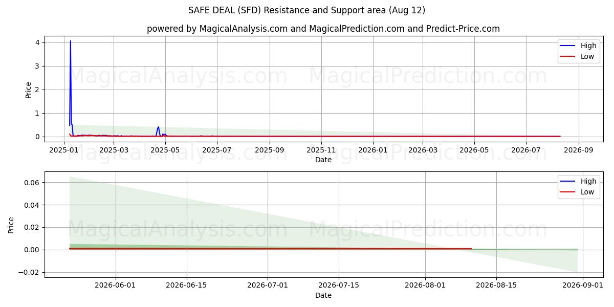  TRYGG AVTALE (SFD) Support and Resistance area (10 Aug) 