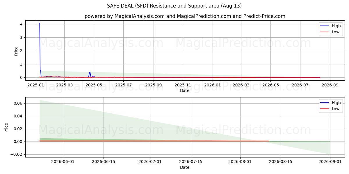  SICHERES ANGEBOT (SFD) Support and Resistance area (12 Aug) 