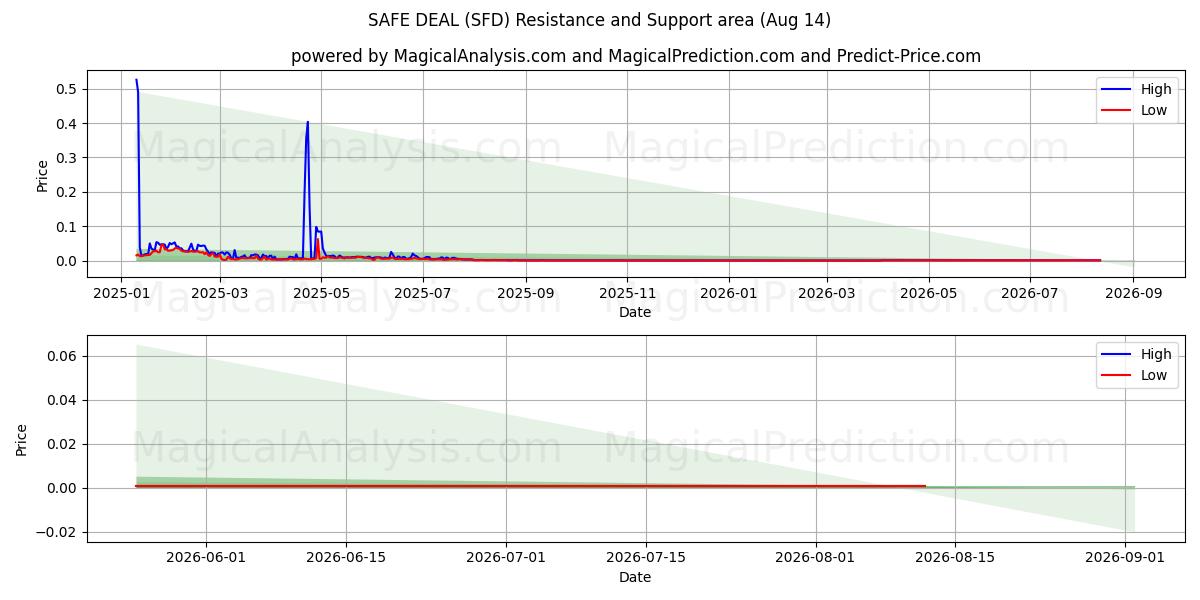  सुरक्षित सौदा (SFD) Support and Resistance area (13 Aug) 