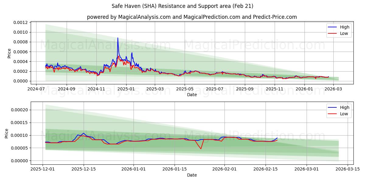  Turvasatama (SHA) Support and Resistance area (20 Feb) 