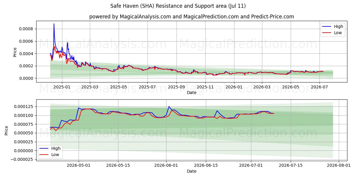  Refugio seguro (SHA) Support and Resistance area (09 Jul) 