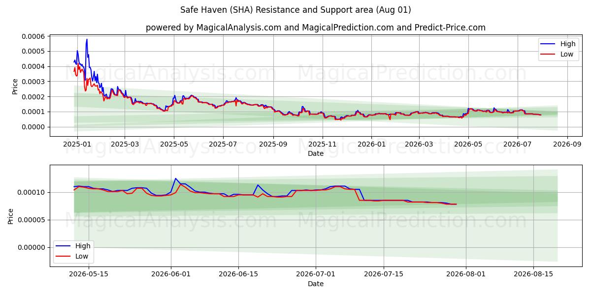 Refuge sûr (SHA) Support and Resistance area (31 Jul) 