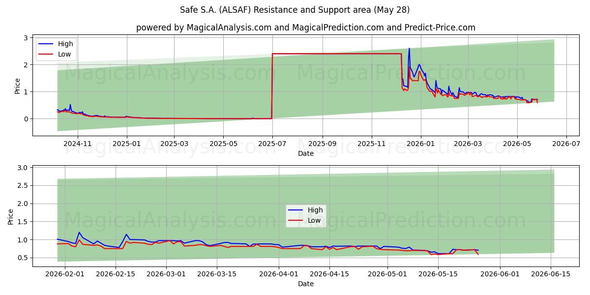  Safe S.A. (ALSAF) Support and Resistance area (27 May) 