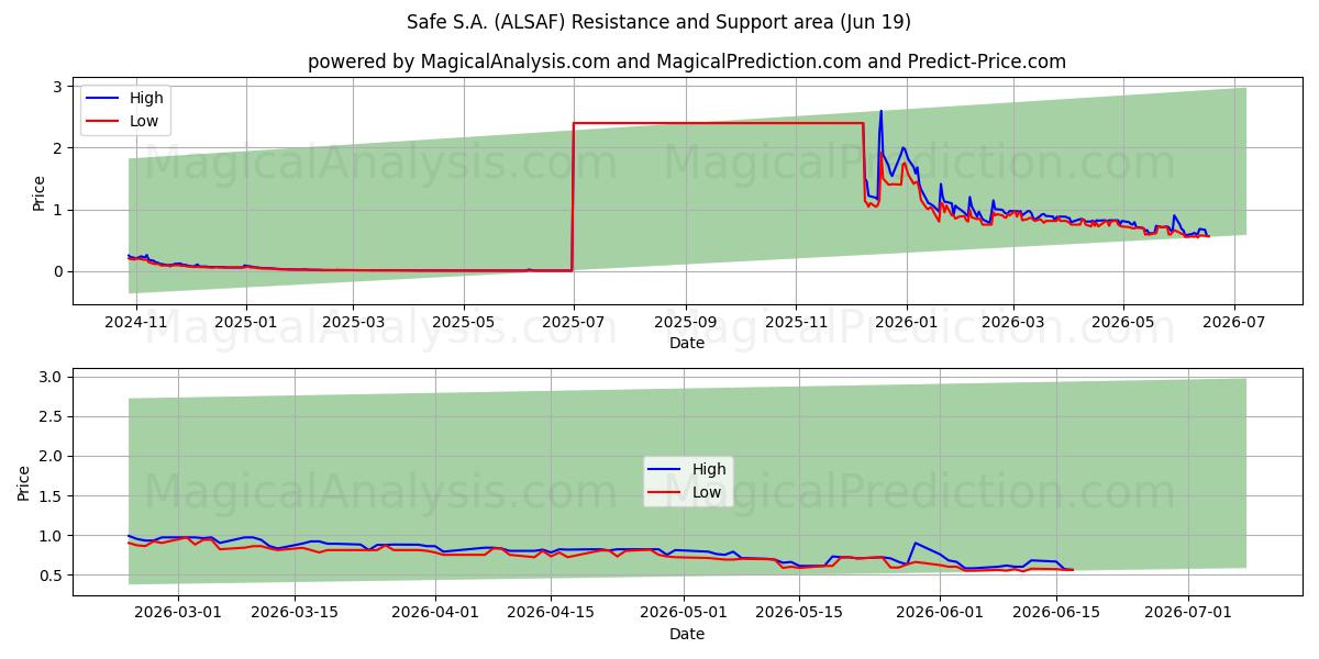  Safe S.A. (ALSAF) Support and Resistance area (11 Jun) 