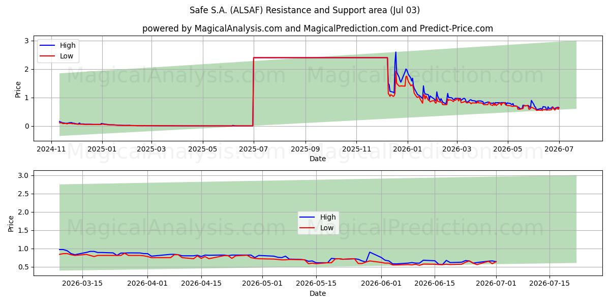  Safe S.A. (ALSAF) Support and Resistance area (02 Jul) 