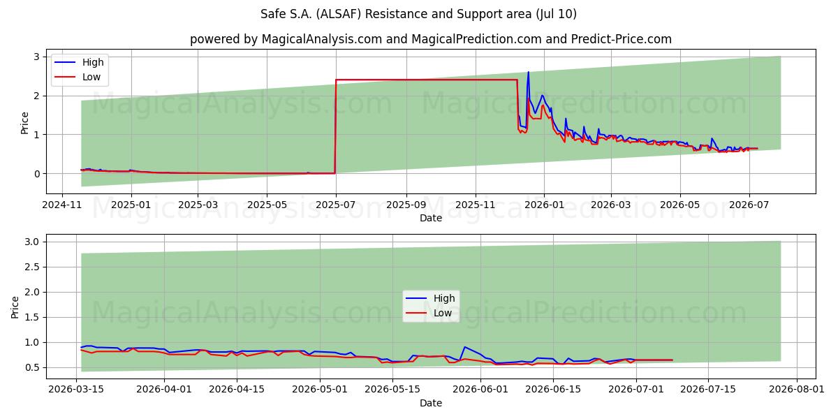  Safe S.A. (ALSAF) Support and Resistance area (09 Jul) 