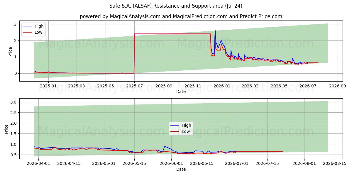 Safe S.A. (ALSAF) Support and Resistance area (23 Jul) 