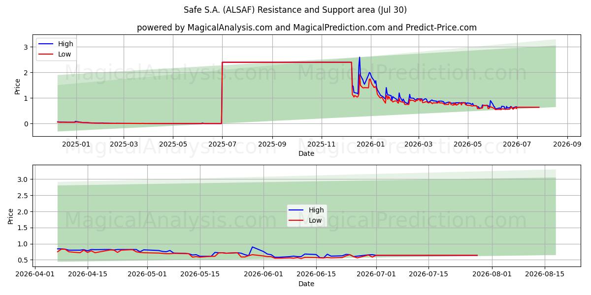  Safe S.A. (ALSAF) Support and Resistance area (29 Jul) 