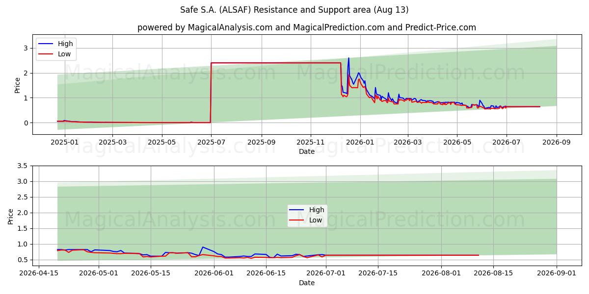  Safe S.A. (ALSAF) Support and Resistance area (12 Aug) 