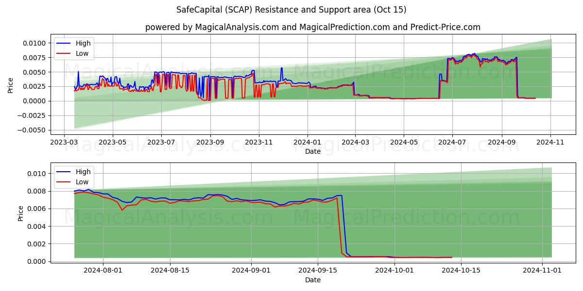  Capital Seguro (SCAP) Support and Resistance area (15 Oct) 