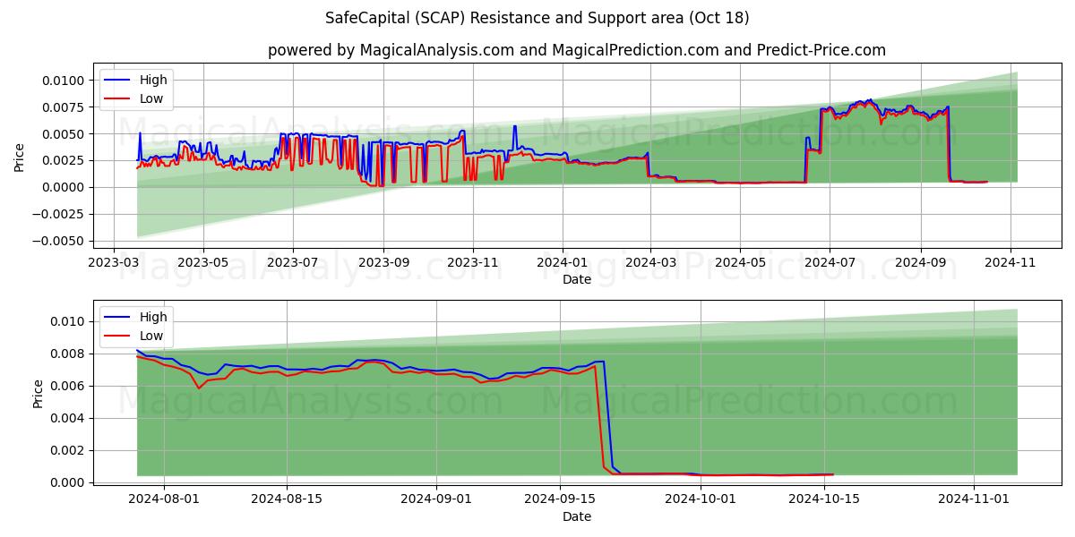  SafeCapital (SCAP) Support and Resistance area (18 Oct) 