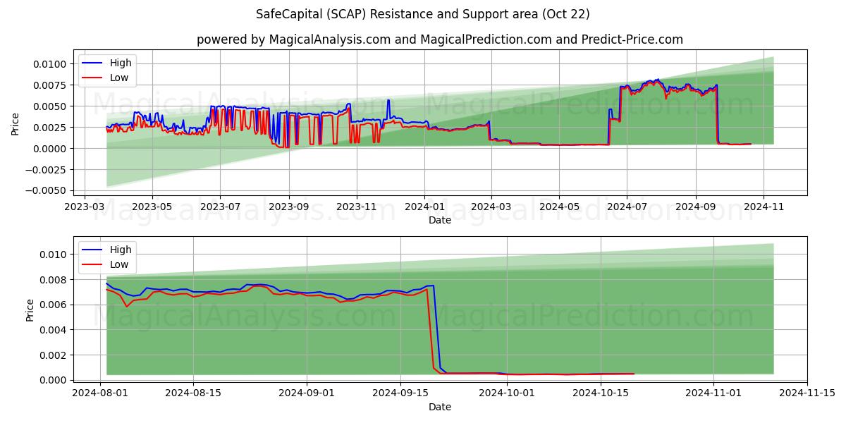  SafeCapital (SCAP) Support and Resistance area (22 Oct) 