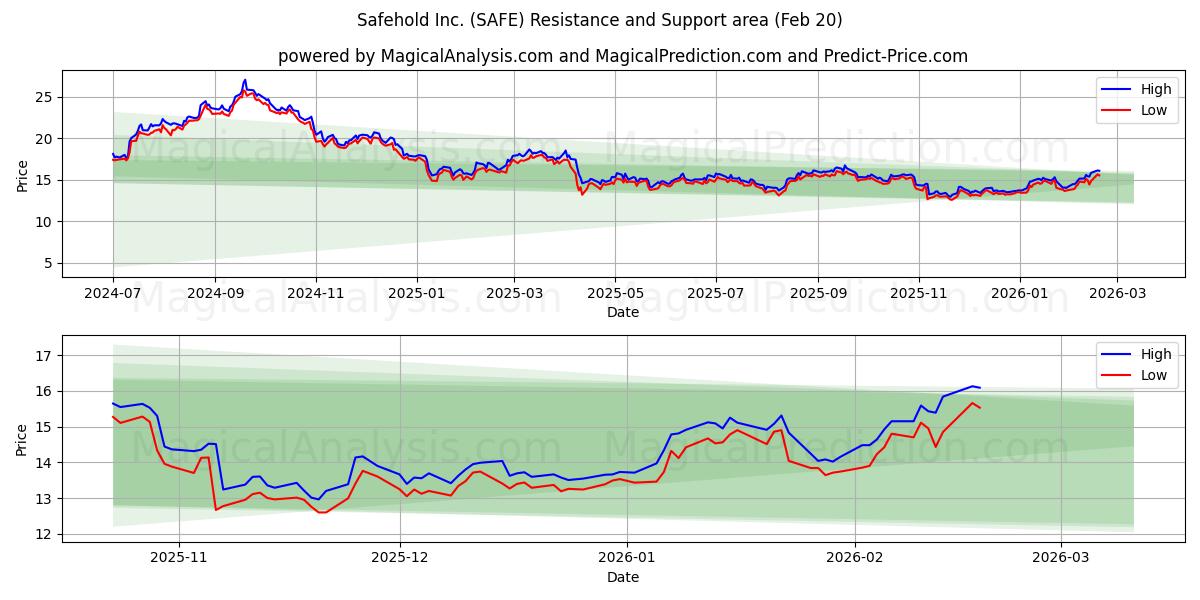  Safehold Inc. (SAFE) Support and Resistance area (19 Feb) 