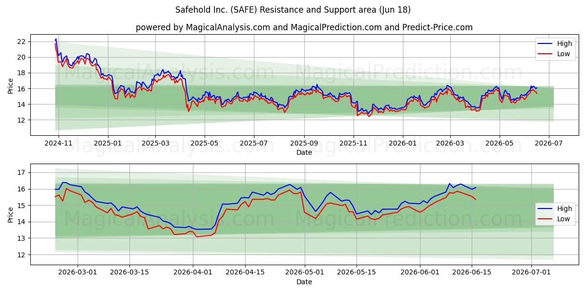  Safehold Inc. (SAFE) Support and Resistance area (17 Jun) 