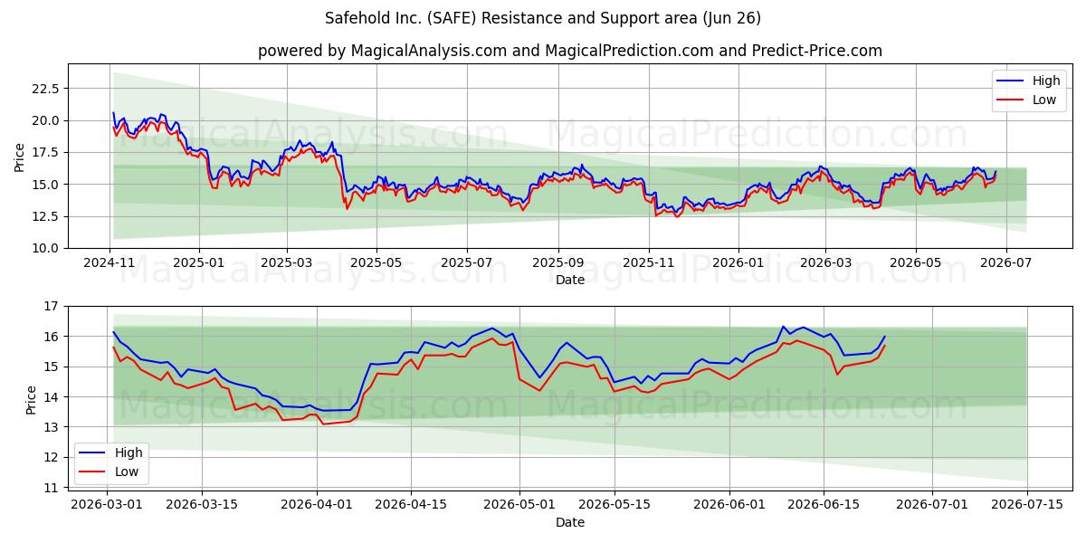  Safehold Inc. (SAFE) Support and Resistance area (25 Jun) 