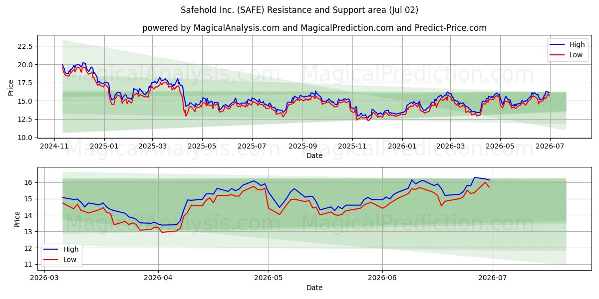  Safehold Inc. (SAFE) Support and Resistance area (01 Jul) 