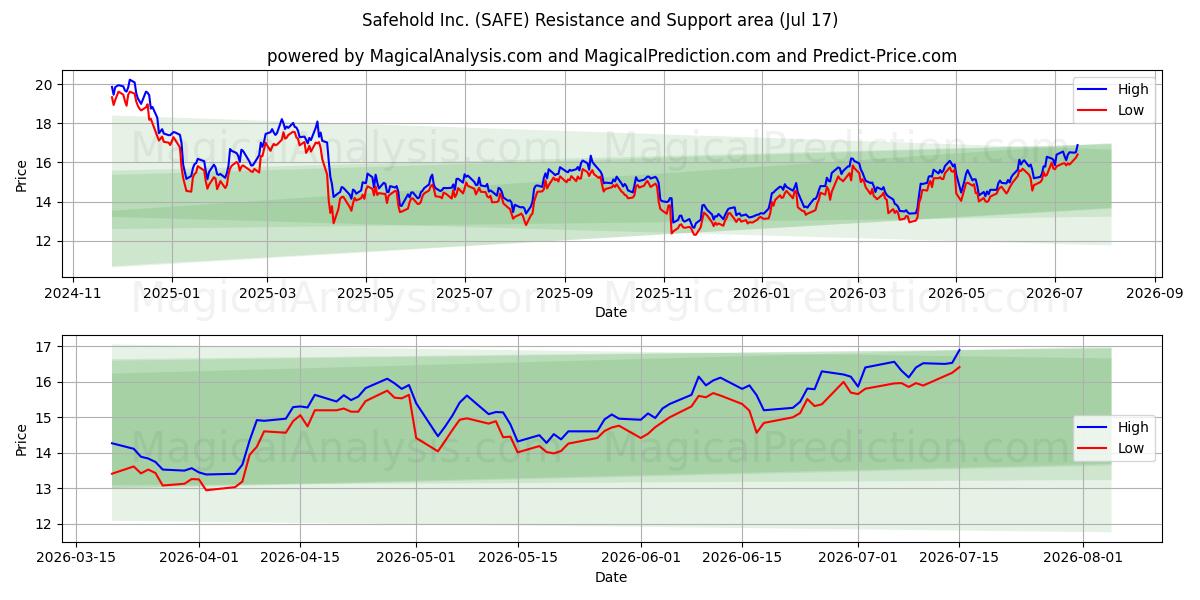  Safehold Inc. (SAFE) Support and Resistance area (16 Jul) 