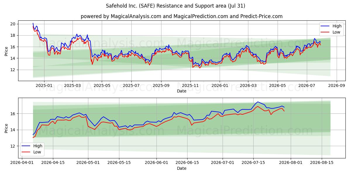  Safehold Inc. (SAFE) Support and Resistance area (30 Jul) 
