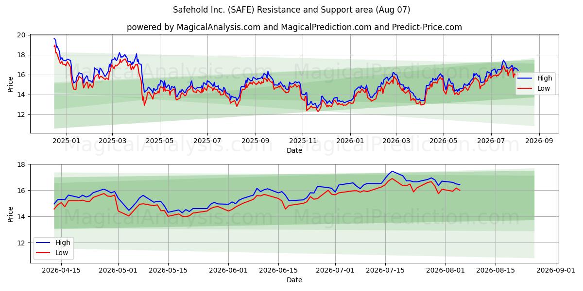  Safehold Inc. (SAFE) Support and Resistance area (06 Aug) 
