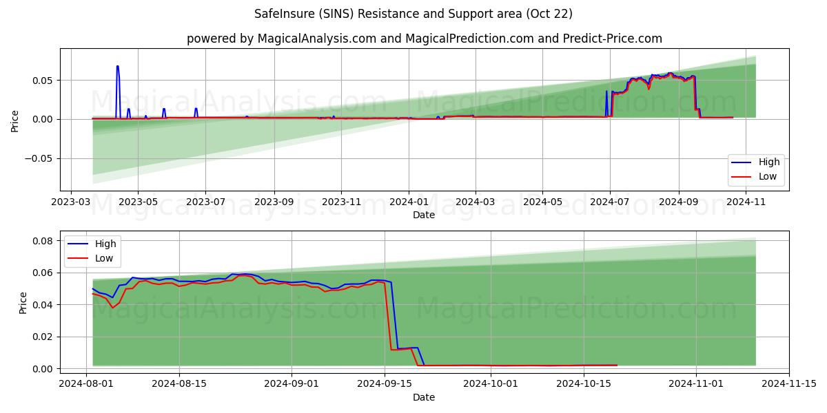  تأمين آمن (SINS) Support and Resistance area (22 Oct) 