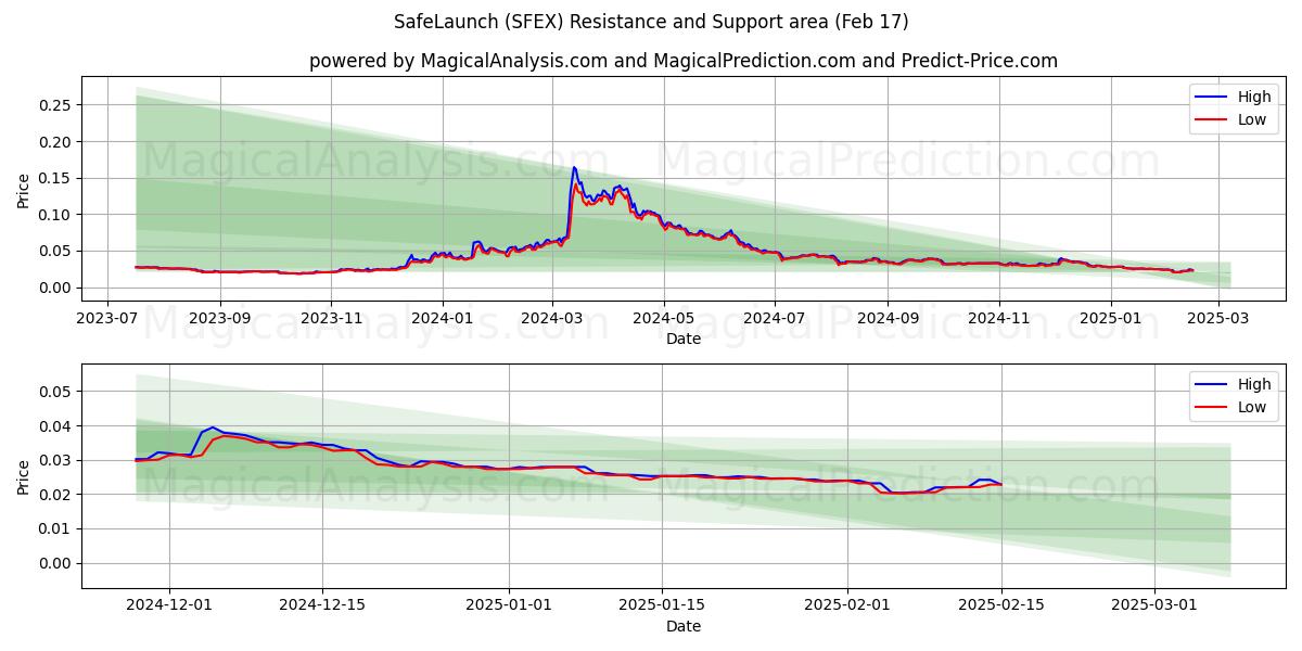  SafeLaunch (SFEX) Support and Resistance area (04 Feb) 