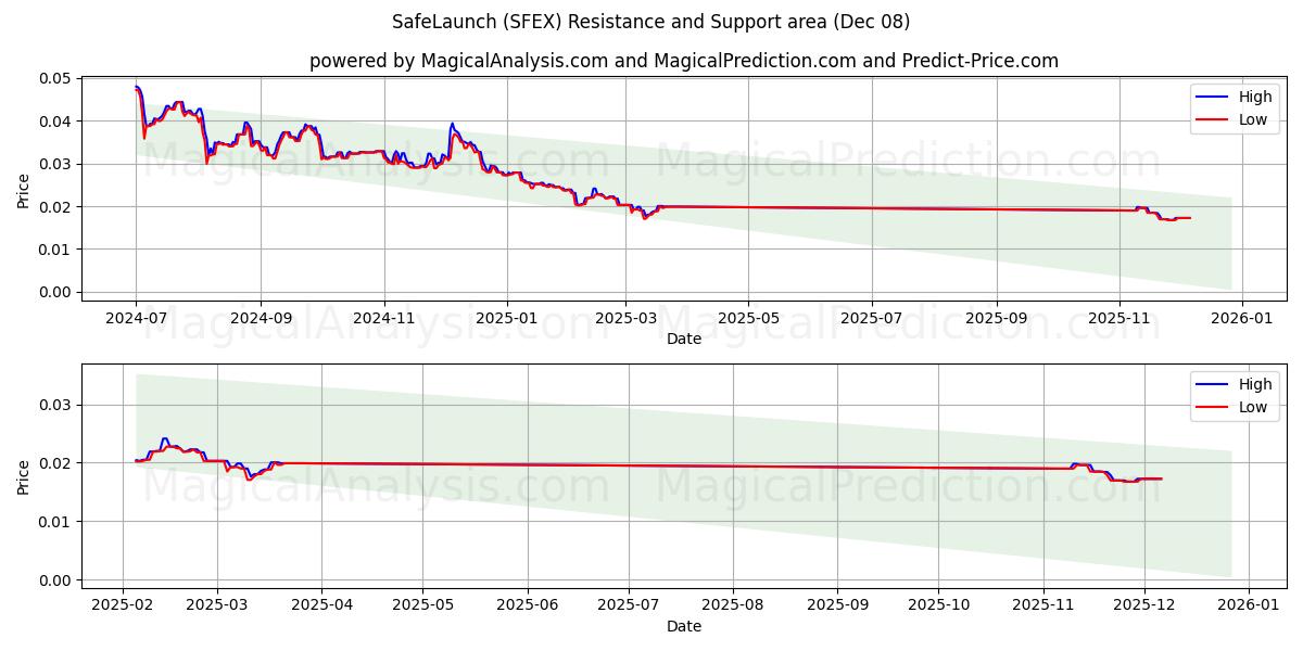  SafeLaunch (SFEX) Support and Resistance area (07 Dec) 