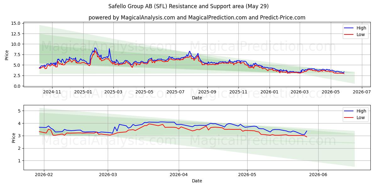  Safello Group AB (SFL) Support and Resistance area (28 May) 