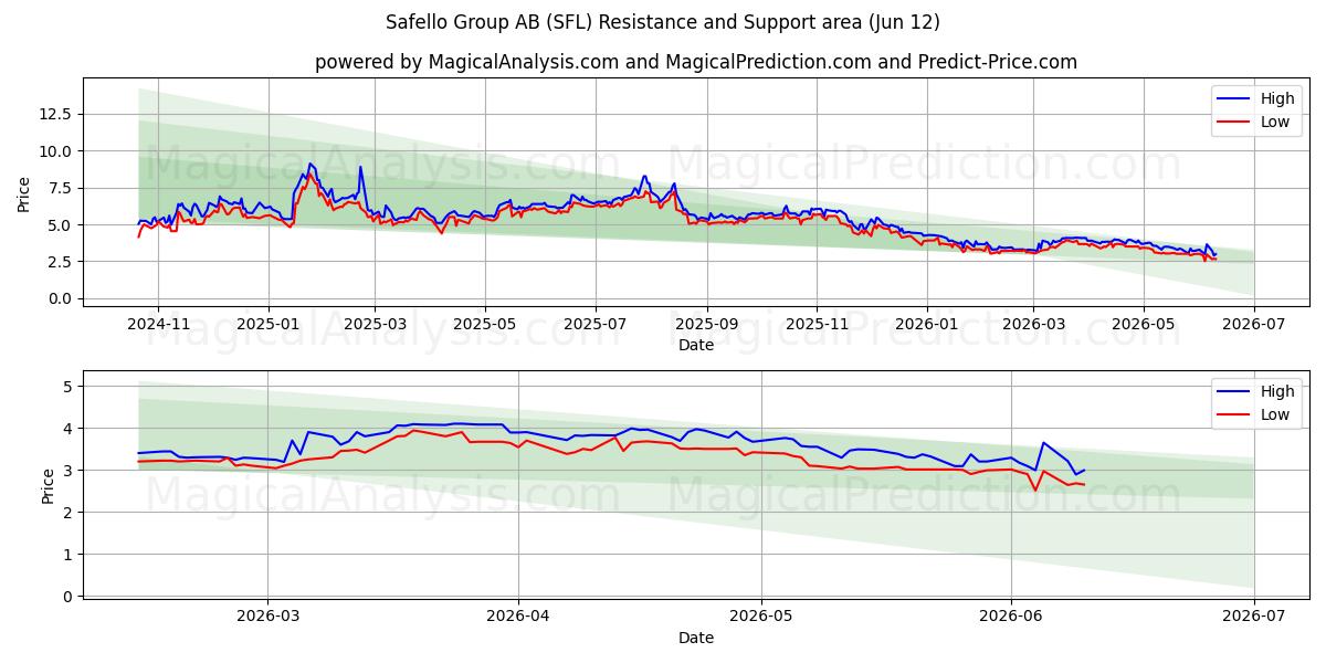  Safello Group AB (SFL) Support and Resistance area (11 Jun) 