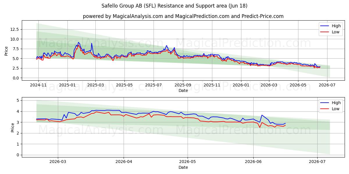  Safello Group AB (SFL) Support and Resistance area (17 Jun) 